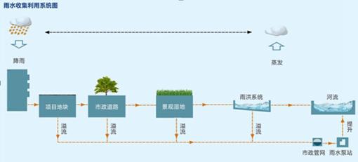 以收集,净化,入渗补充地下水为主要手段,做到屋顶,地面雨水全部收集下